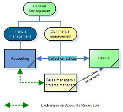 Management by the accounting